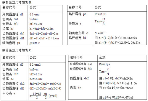 蝸輪蝸桿標(biāo)準(zhǔn)模數(shù)計(jì)算表A 蝸輪蝸桿標(biāo)準(zhǔn)模數(shù)計(jì)算表A